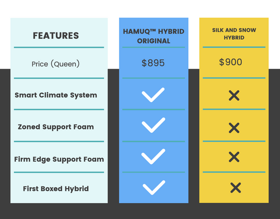 Feature comparison chart: Hamuq Hybrid Original vs Silk and Snow Hybrid