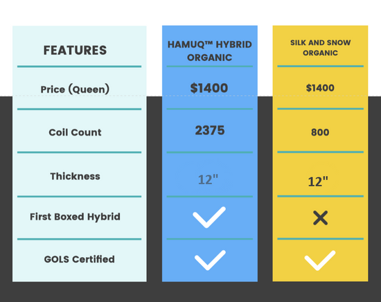 Feature comparison chart: Hamuq Hybrid Organic vs Silk and Snow Organic