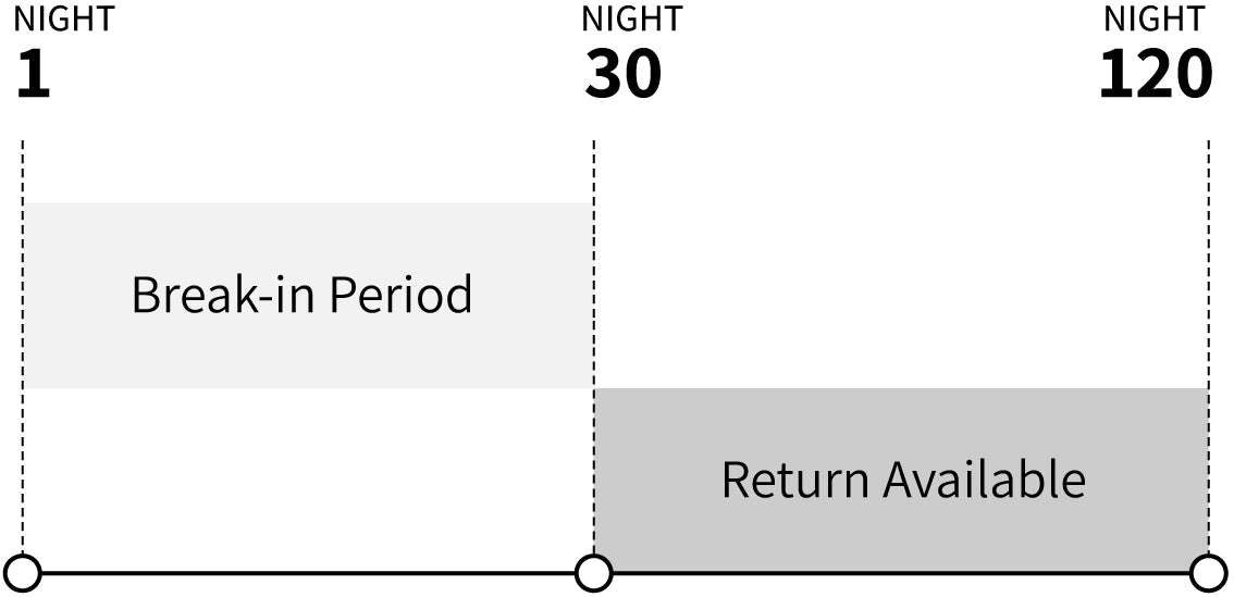 Hamuq 120-night sleep trial timeline: nights 1 to 30 break-in period, returns available from night 30 to 120